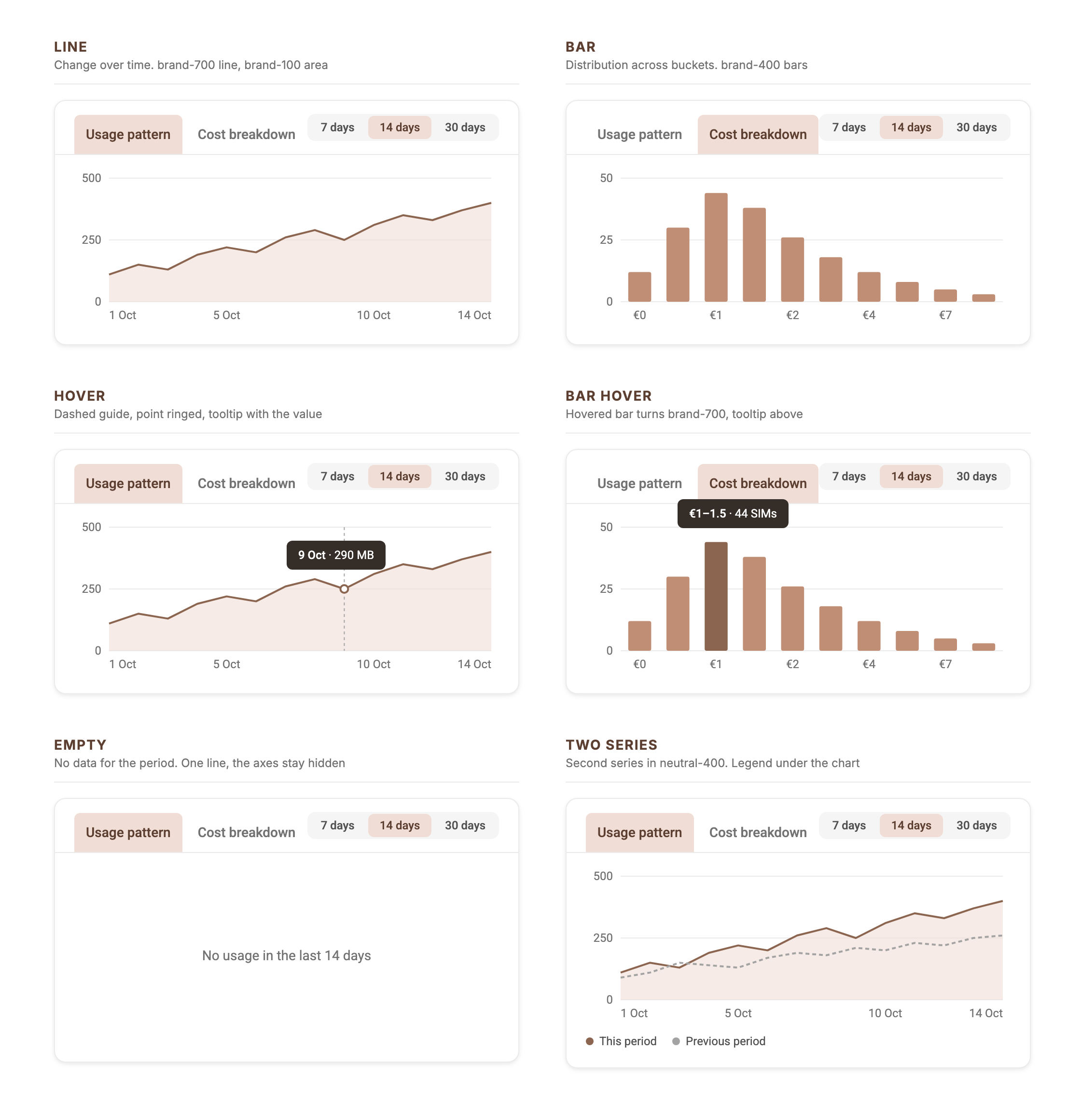 Charts with view tabs on the left and a 7, 14 or 30 day period control on the right: line, bar, line hover with tooltip, bar hover, empty, and two series with legend
